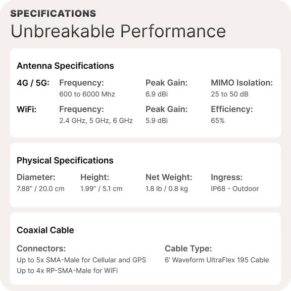 Waveform OmniRoam: 4-in-1 Low-Profile Mobile Antenna (4G/5G)