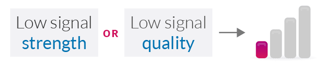 Signal Strength and Signal Quality can both cause low bars
