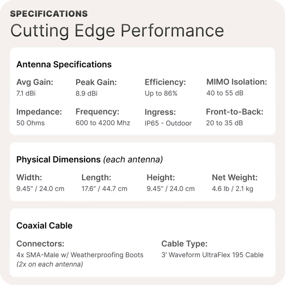 Waveform DualPlus Duo: Ultra-Directional 4x4 MIMO Log Periodic Antenna Kit