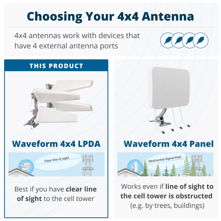 MIMO 4x4 Log Periodic Antenna Kit for 4G/5G Hotspots & Routers