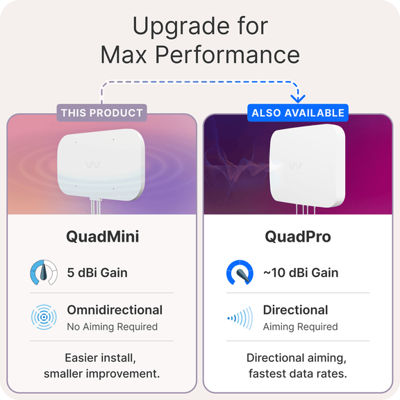 [Used - Excellent] Waveform QuadMini: Low-Profile Omni 4x4 MIMO Antenna