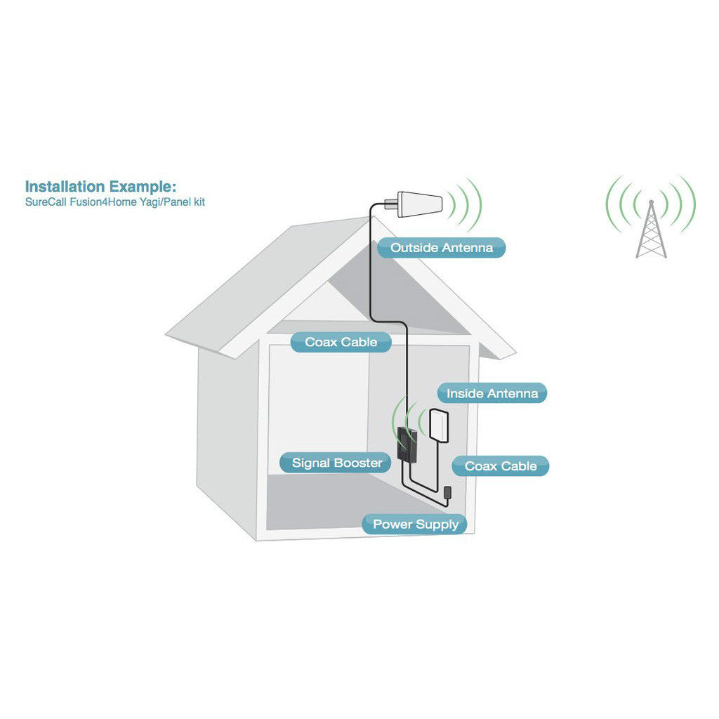 SureCall Fusion4Home Cell Phone Signal Booster Kit For Homes