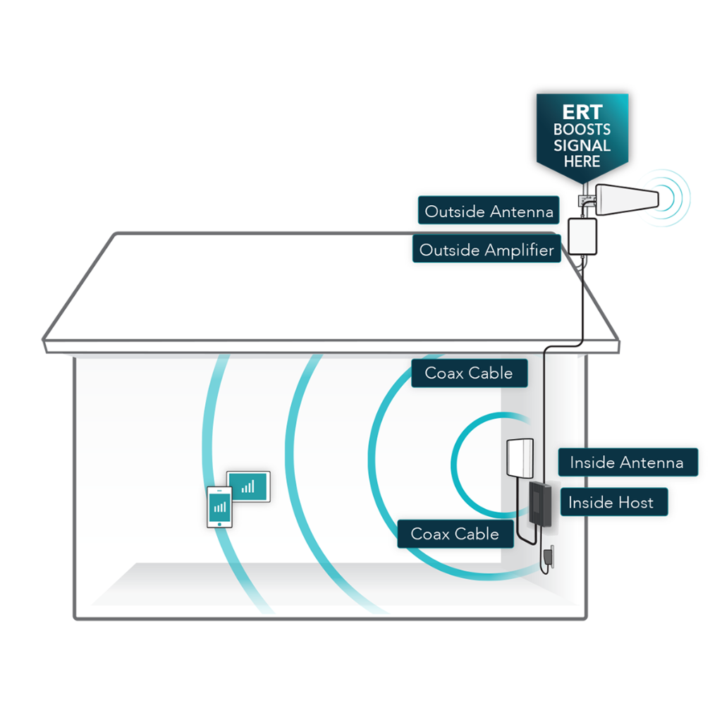 SureCall Fusion4Home Cell Phone Signal Booster For Home & Office Up To